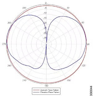 Cisco Antena AIR-ANT2524DW-R, para Punto de acceso inalámbrico, Interiores, Omnidirectional,