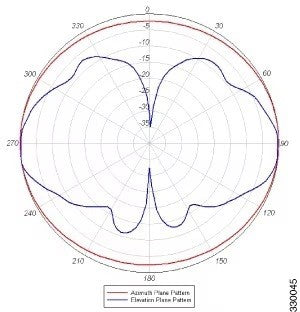 Cisco Antena AIR-ANT2524DW-R, para Punto de acceso inalámbrico, Interiores, Omnidirectional,