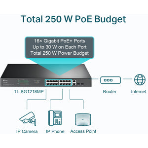 Switch TP-Link Gigabit Ethernet TL-SG2218, 16 Puertos PoE+ 10/100/1000Mbps + 2 Puertos SFP, 36 Gbit/s, 8000 Entradas - No Administrable